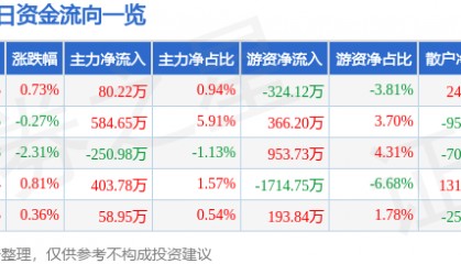 股票行情快报:山东高速(600350)6月18日主力资金净买入80.22万元
