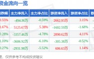 股票行情快报：吉视传媒（601929）10月28日主力资金净卖出494.36万元