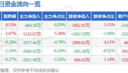 股票行情快报：吉视传媒（601929）10月28日主力资金净卖出494.36万元