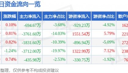 股票行情快报:华中数控(300161)8月26日主力资金净卖出694.67万元