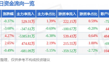股票行情快报:华中数控(300161)9月4日主力资金净买入529.31万元