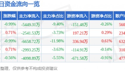 股票行情快报：天海防务（300008）7月18日主力资金净卖出5449.31万元