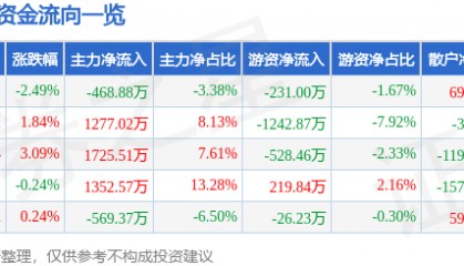股票行情快报:金新农(002548)8月27日主力资金净卖出468.88万元