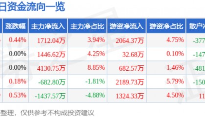 股票行情快报:海正药业(600267)8月21日主力资金净买入1712.04万元