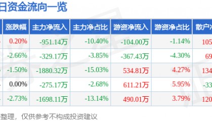 股票行情快报:森源电气(002358)9月4日主力资金净卖出951.14万元