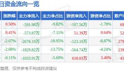 股票行情快报:中晶科技(003026)8月4日主力资金净卖出591.98万元