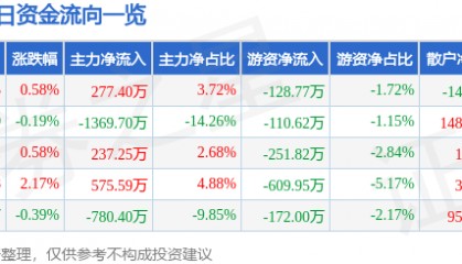 股票行情快报：森源电气（002358）7月10日主力资金净买入277.40万元