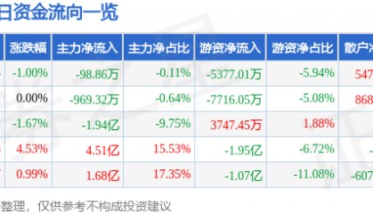 股票行情快报:中国神华(601088)7月25日主力资金净卖出98.86万元