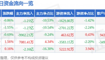 股票行情快报:中国神华(601088)8月28日主力资金净卖出1.21亿元