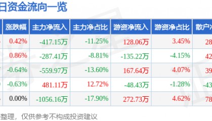 股票行情快报：北巴传媒（600386）8月12日主力资金净卖出417.15万元