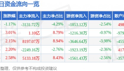 股票行情快报：胜利精密（002426）8月21日主力资金净卖出3131.72万元