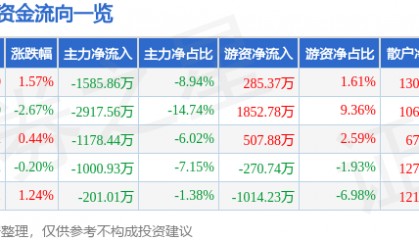 股票行情快报：贝泰妮（300957）8月15日主力资金净卖出1585.86万元