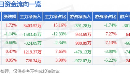 股票行情快报:海正药业(600267)9月17日主力资金净买入3403.52万元