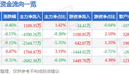 股票行情快报：万科Ａ（000002）8月14日主力资金净买入1109.35万元