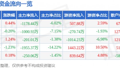 股票行情快报：贝泰妮（300957）8月13日主力资金净卖出1178.44万元