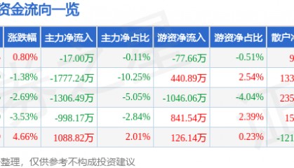 股票行情快报:金新农(002548)9月30日主力资金净卖出17.00万元