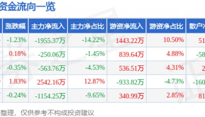股票行情快报：贝泰妮（300957）8月8日主力资金净卖出1955.37万元