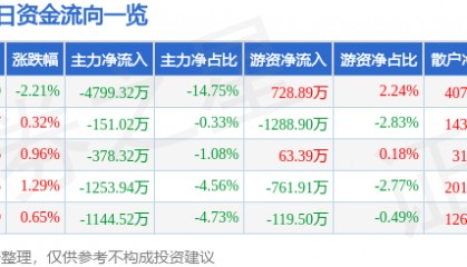 股票行情快报：胜利精密（002426）8月8日主力资金净卖出4799.32万元