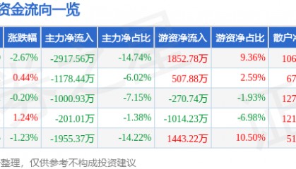 股票行情快报：贝泰妮（300957）8月14日主力资金净卖出2917.56万元