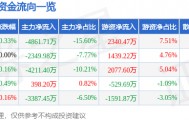 股票行情快报：大秦铁路（601006）9月10日主力资金净卖出4861.71万元