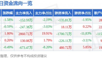 股票行情快报:钱江水利(600283)7月15日主力资金净卖出152.59万元