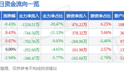 股票行情快报：北巴传媒（600386）9月2日主力资金净卖出1559.51万元