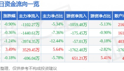 股票行情快报：海油工程（600583）7月7日主力资金净卖出1102.27万元