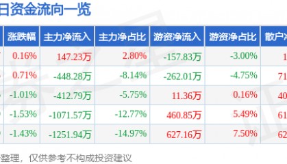 股票行情快报：安洁科技（002635）5月27日主力资金净买入147.23万元