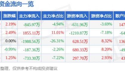 股票行情快报:金新农(002548)8月11日主力资金净卖出845.97万元
