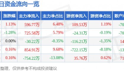 股票行情快报：厦门国贸（600755）6月4日主力资金净买入596.77万元