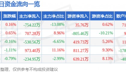股票行情快报：厦门国贸（600755）5月28日主力资金净卖出754.22万元