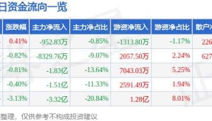 股票行情快报:中国能建(601868)9月2日主力资金净卖出952.83万元
