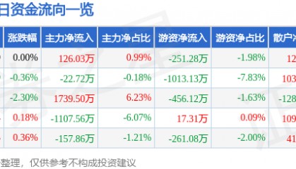 股票行情快报：海油工程（600583）8月4日主力资金净买入126.03万元