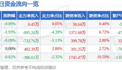 股票行情快报:山东高速(600350)6月30日主力资金净买入6.45万元