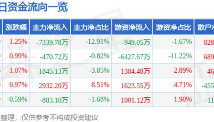 股票行情快报:联影医疗(688271)7月21日主力资金净卖出7339.78万元