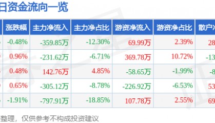 股票行情快报:大连热电(600719)9月9日主力资金净卖出359.85万元