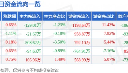 股票行情快报:山东高速(600350)5月8日主力资金净卖出129.01万元