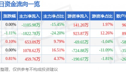 股票行情快报:古越龙山(600059)8月11日主力资金净卖出1105.98万元