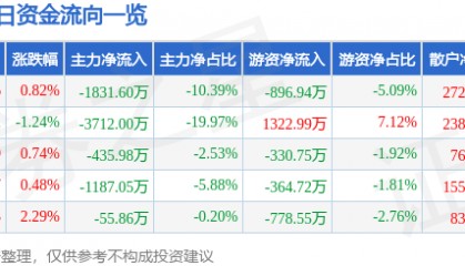 股票行情快报:华中数控(300161)8月22日主力资金净卖出1831.60万元