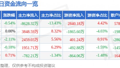 股票行情快报：海油工程（600583）8月29日主力资金净卖出8628.32万元