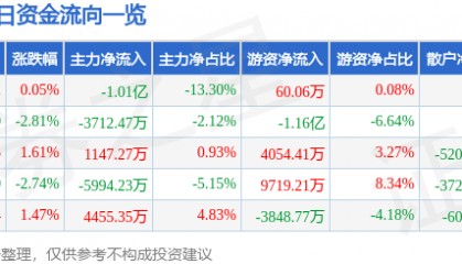 股票行情快报:中国神华(601088)7月8日主力资金净卖出1.01亿元