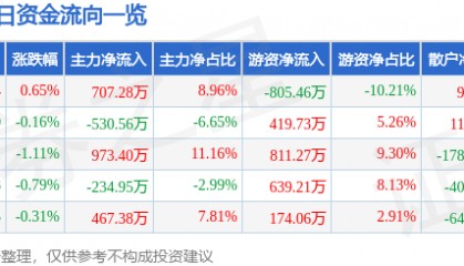 股票行情快报：厦门国贸（600755）5月27日主力资金净买入707.28万元