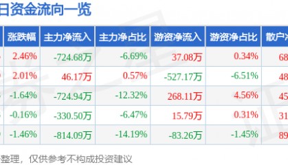 股票行情快报:泰山石油(000554)5月7日主力资金净卖出724.68万元