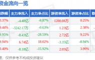 股票行情快报:吉视传媒(601929)9月8日主力资金净卖出4.48亿元