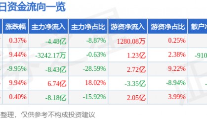 股票行情快报：吉视传媒（601929）9月8日主力资金净卖出4.48亿元
