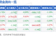 股票行情快报：吉视传媒（601929）9月15日主力资金净卖出3.73亿元