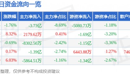 股票行情快报：吉视传媒（601929）9月15日主力资金净卖出3.73亿元