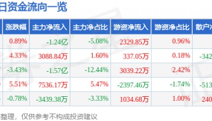 股票行情快报：天海防务（300008）6月26日主力资金净卖出1.24亿元