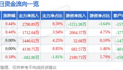 股票行情快报:海正药业(600267)8月22日主力资金净买入2790.89万元
