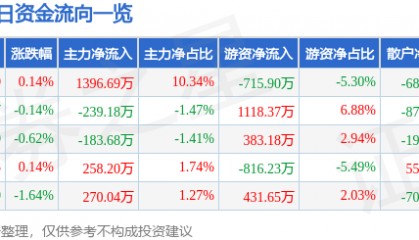 股票行情快报：兴发集团（600141）6月4日主力资金净买入1396.69万元